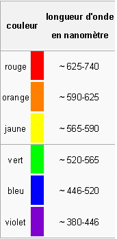 Le spectre lumineux de l'Arc-en-ciel